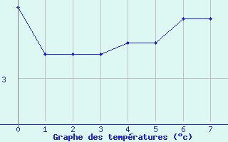 Courbe de tempratures pour Swan River, Man.