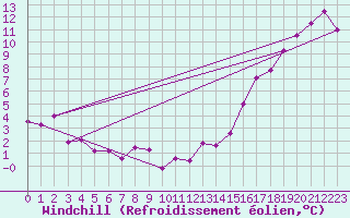 Courbe du refroidissement olien pour Matagami