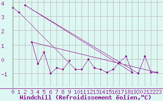 Courbe du refroidissement olien pour Fribourg (All)