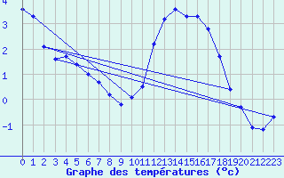 Courbe de tempratures pour Thoiras (30)