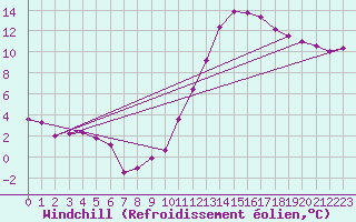 Courbe du refroidissement olien pour Aicirits (64)