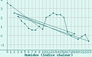 Courbe de l'humidex pour Harzgerode