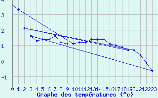 Courbe de tempratures pour Treize-Vents (85)