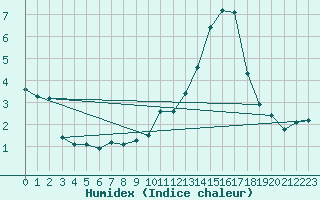 Courbe de l'humidex pour Bures-sur-Yvette (91)