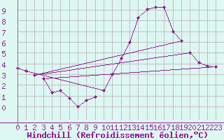 Courbe du refroidissement olien pour Castellbell i el Vilar (Esp)
