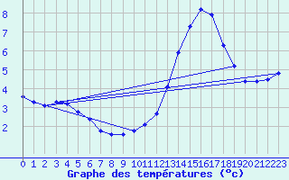 Courbe de tempratures pour Manlleu (Esp)