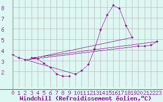 Courbe du refroidissement olien pour Manlleu (Esp)