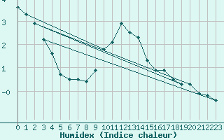 Courbe de l'humidex pour Ebnat-Kappel