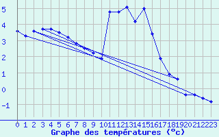 Courbe de tempratures pour Capel Curig