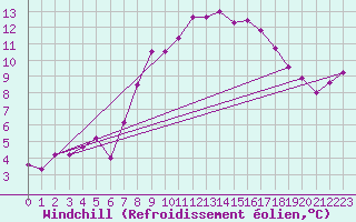 Courbe du refroidissement olien pour Inari Saariselka