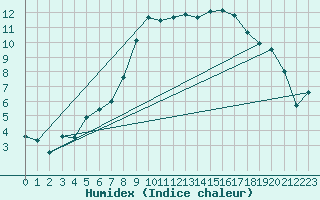 Courbe de l'humidex pour Weissenburg