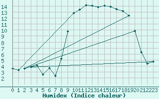 Courbe de l'humidex pour Calvi (2B)