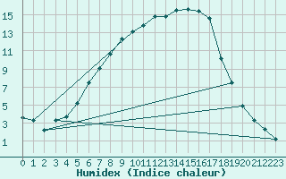 Courbe de l'humidex pour Vesanto Kk