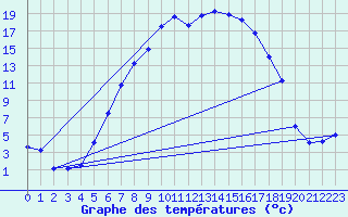 Courbe de tempratures pour Dagloesen