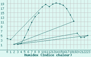 Courbe de l'humidex pour Dagloesen