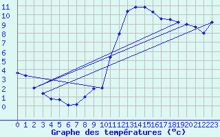 Courbe de tempratures pour Mende - Chabrits (48)