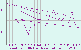 Courbe du refroidissement olien pour Neuhutten-Spessart
