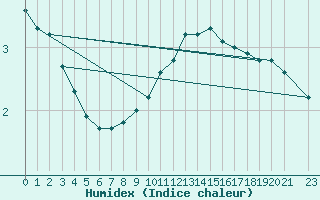 Courbe de l'humidex pour Courcouronnes (91)