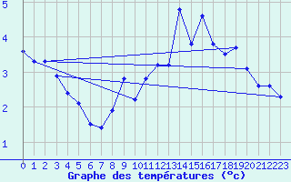 Courbe de tempratures pour Iraty Orgambide (64)