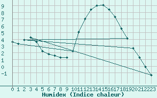 Courbe de l'humidex pour Amur (79)