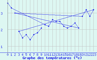 Courbe de tempratures pour Berlevag