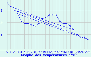 Courbe de tempratures pour Dourbes (Be)