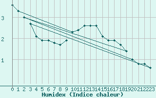 Courbe de l'humidex pour Dourbes (Be)