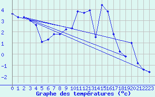 Courbe de tempratures pour Kaisersbach-Cronhuette