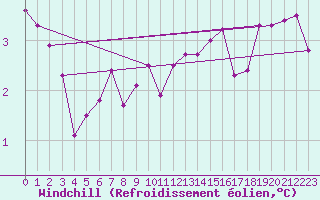 Courbe du refroidissement olien pour Saint-Brieuc (22)