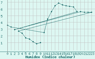 Courbe de l'humidex pour Elsenborn (Be)