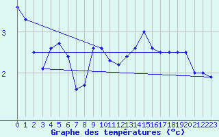 Courbe de tempratures pour Moenichkirchen