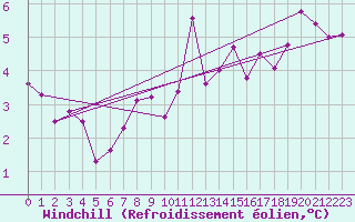 Courbe du refroidissement olien pour Wien / City