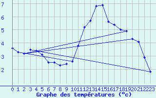 Courbe de tempratures pour Creil (60)