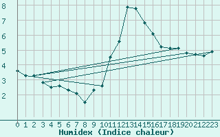 Courbe de l'humidex pour Boulaide (Lux)