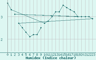 Courbe de l'humidex pour Gardelegen