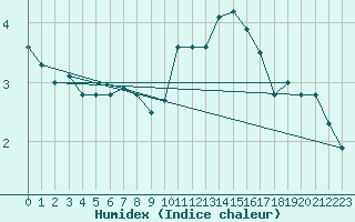 Courbe de l'humidex pour Nancy - Essey (54)