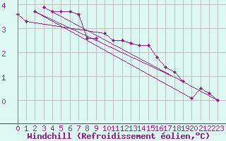 Courbe du refroidissement olien pour Manston (UK)