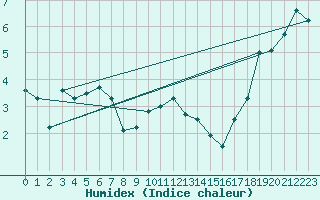 Courbe de l'humidex pour Bo I Vesteralen