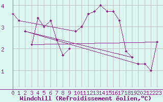 Courbe du refroidissement olien pour Aniane (34)