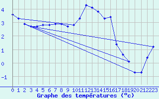 Courbe de tempratures pour Egolzwil