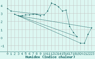 Courbe de l'humidex pour Egolzwil