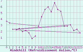 Courbe du refroidissement olien pour Villarzel (Sw)