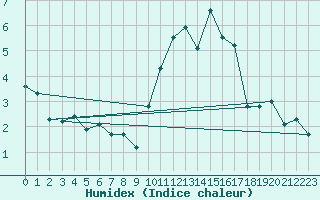 Courbe de l'humidex pour Villarzel (Sw)