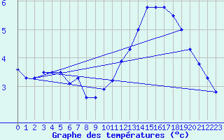 Courbe de tempratures pour Pointe de Chassiron (17)