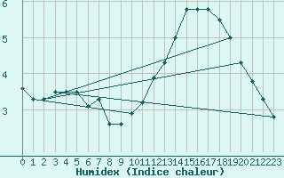 Courbe de l'humidex pour Pointe de Chassiron (17)