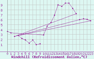 Courbe du refroidissement olien pour Charleroi (Be)