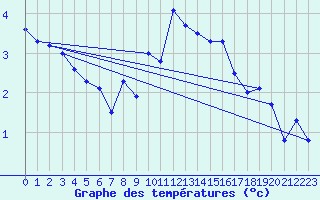 Courbe de tempratures pour Arkona
