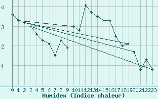 Courbe de l'humidex pour Arkona