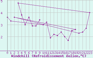 Courbe du refroidissement olien pour Bogskar
