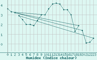 Courbe de l'humidex pour La Fretaz (Sw)